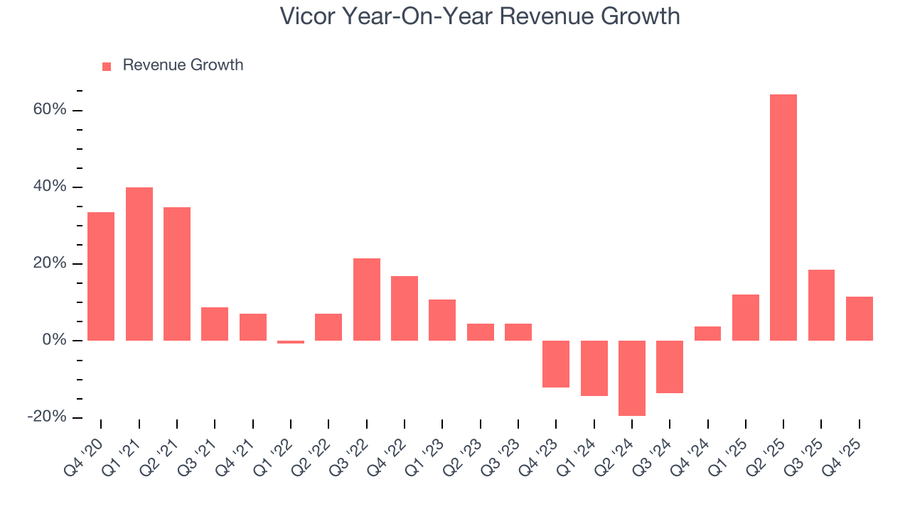 Vicor Year-On-Year Revenue Growth