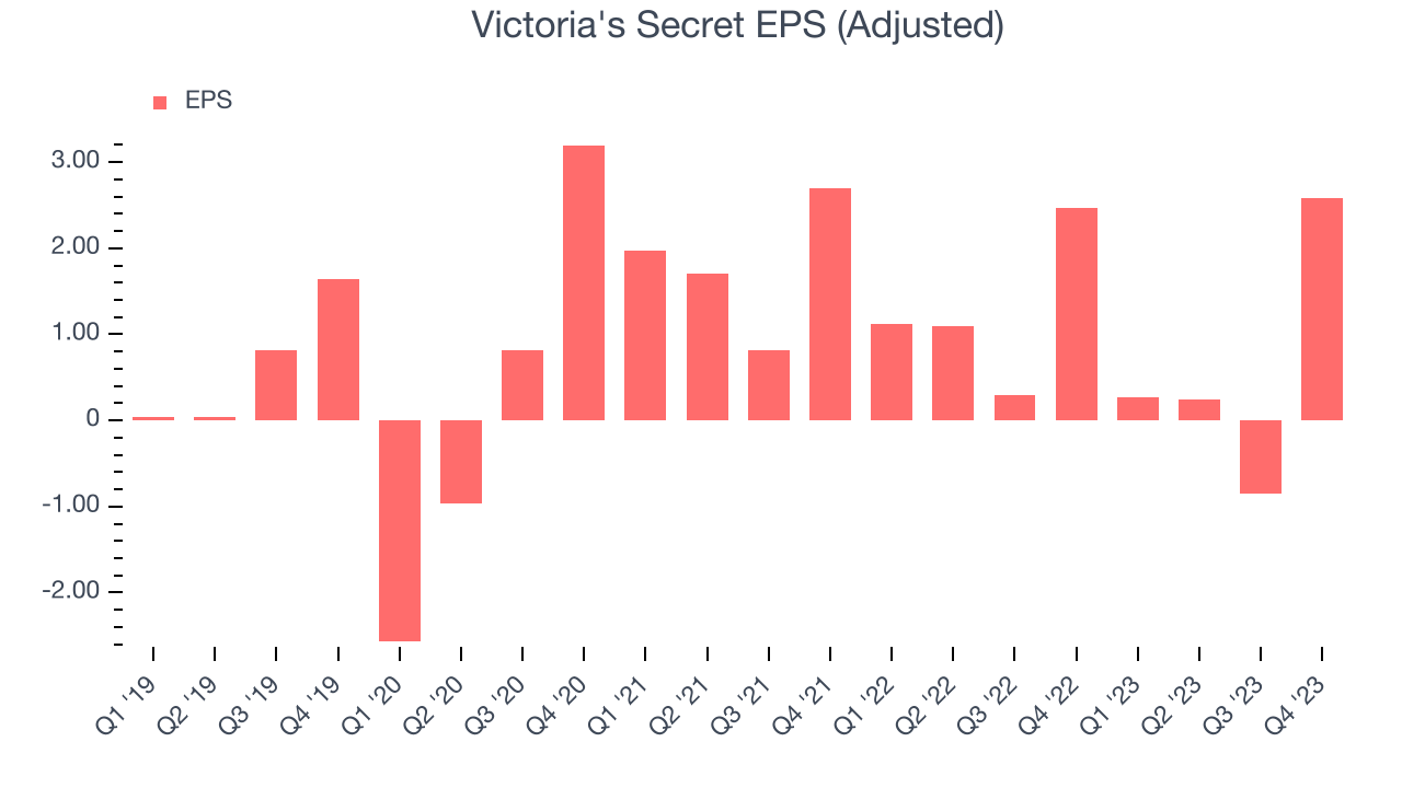 Victoria's Secret EPS (Adjusted)