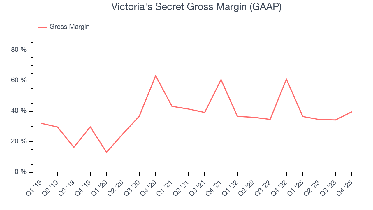 Victoria's Secret Gross Margin (GAAP)