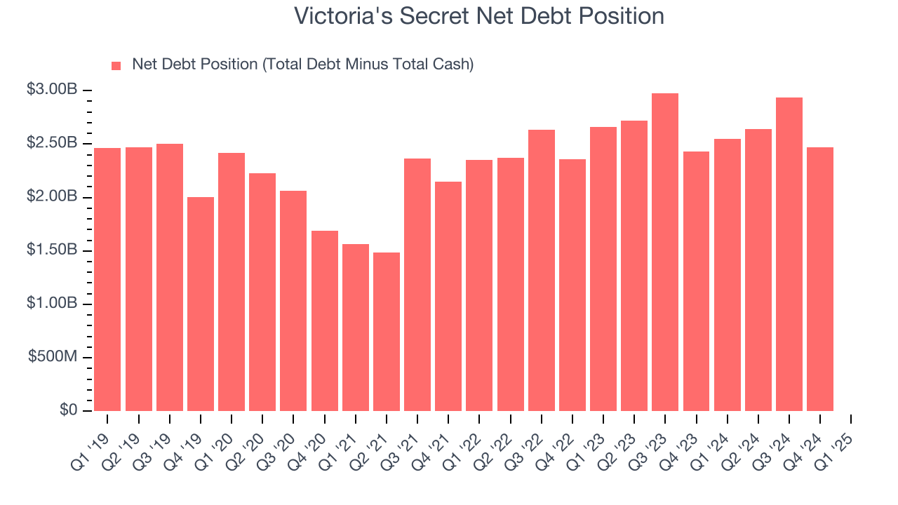 Victoria's Secret Net Debt Position