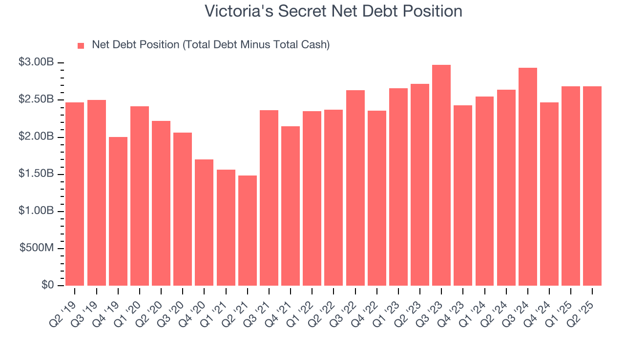 Victoria's Secret Net Debt Position