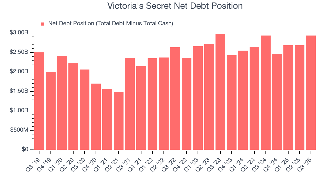 Victoria's Secret Net Debt Position