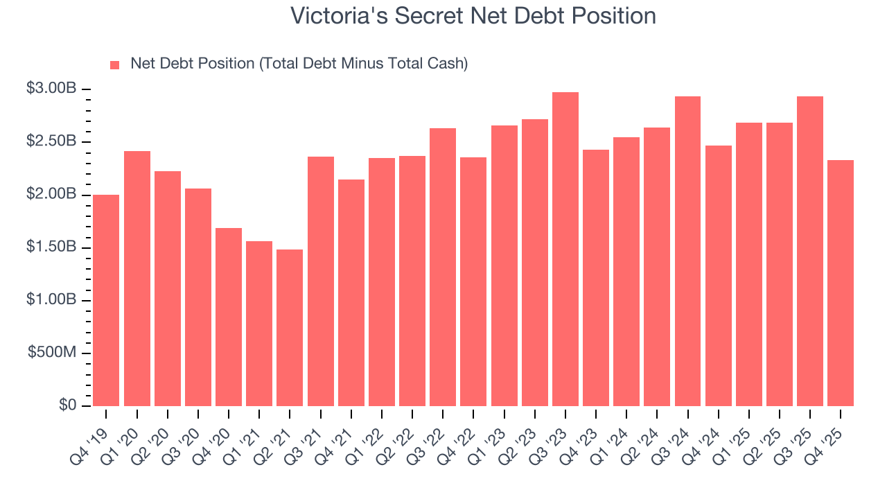 Victoria's Secret Net Debt Position
