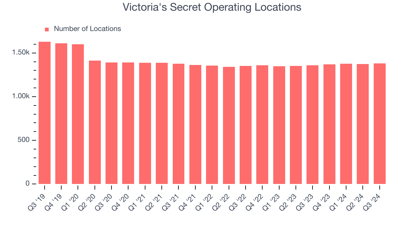 Victoria's Secret Operating Locations