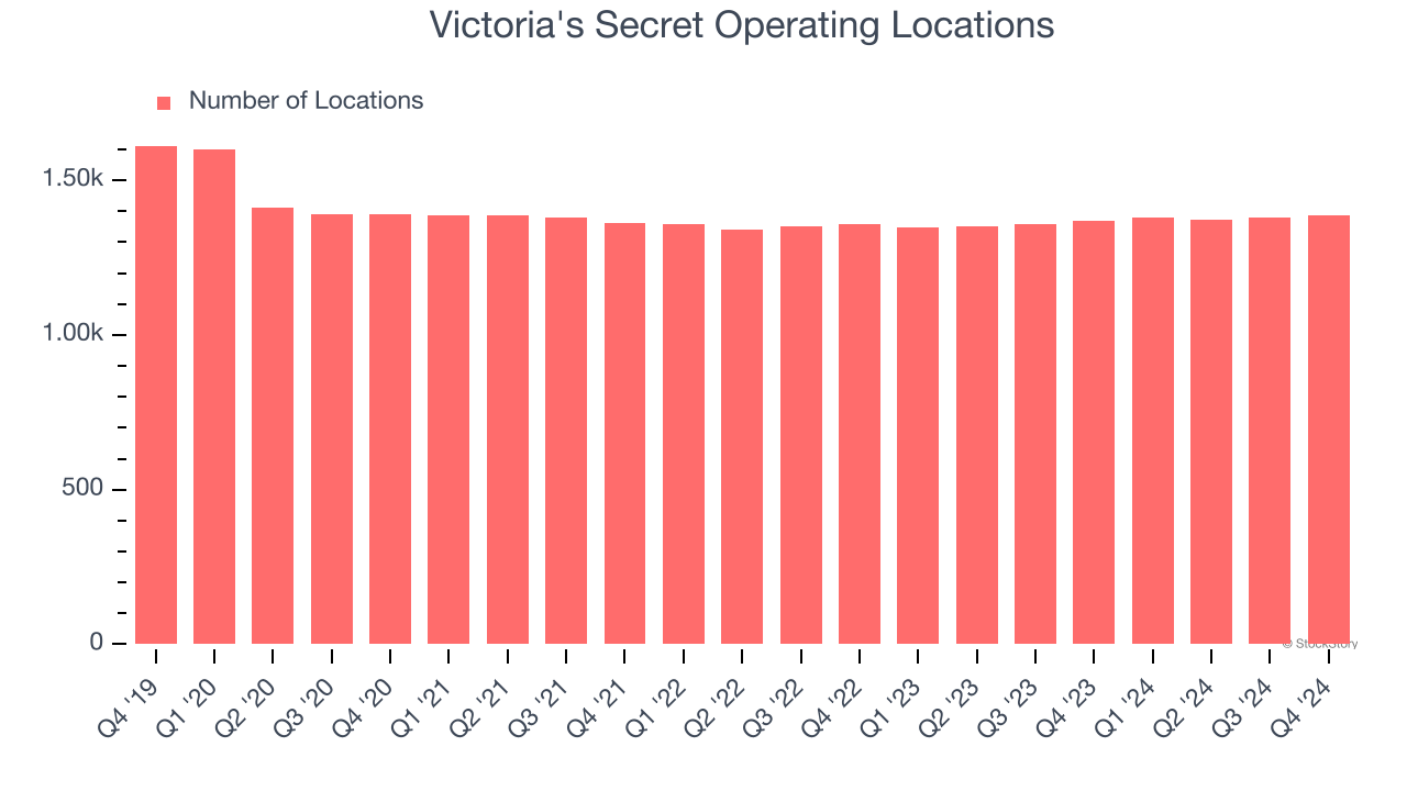 Victoria's Secret Operating Locations