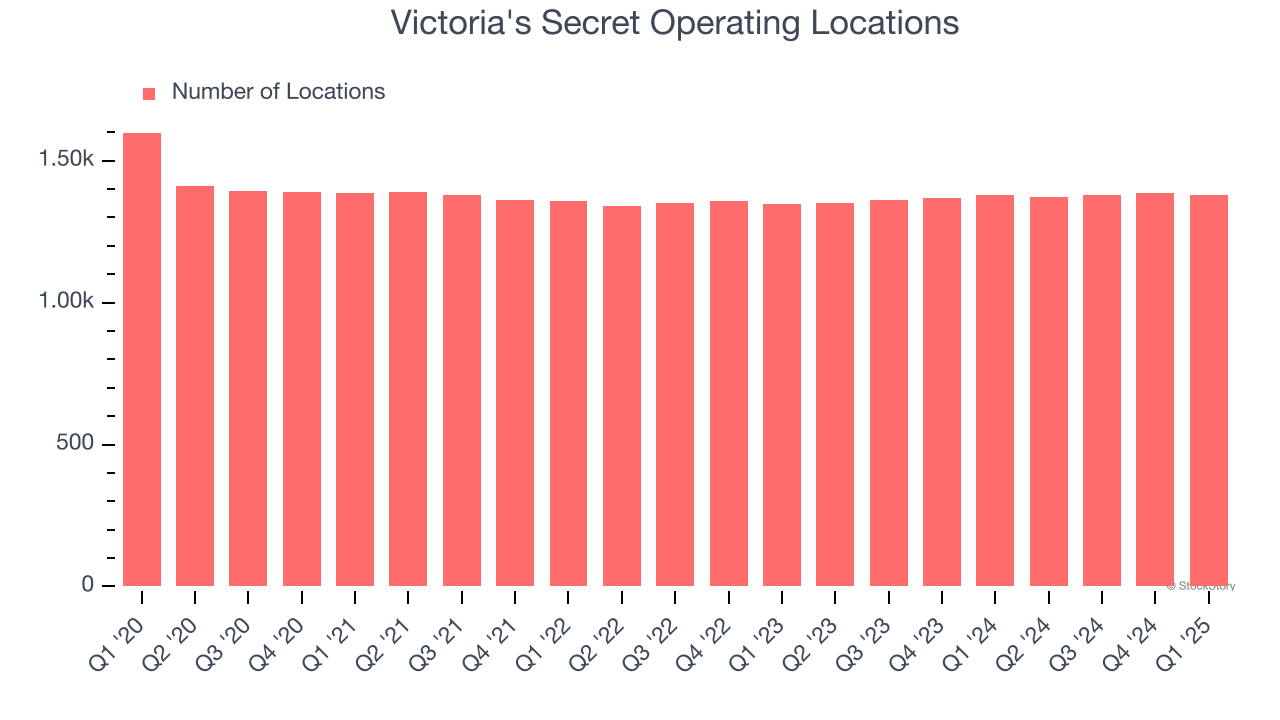 Victoria's Secret Operating Locations