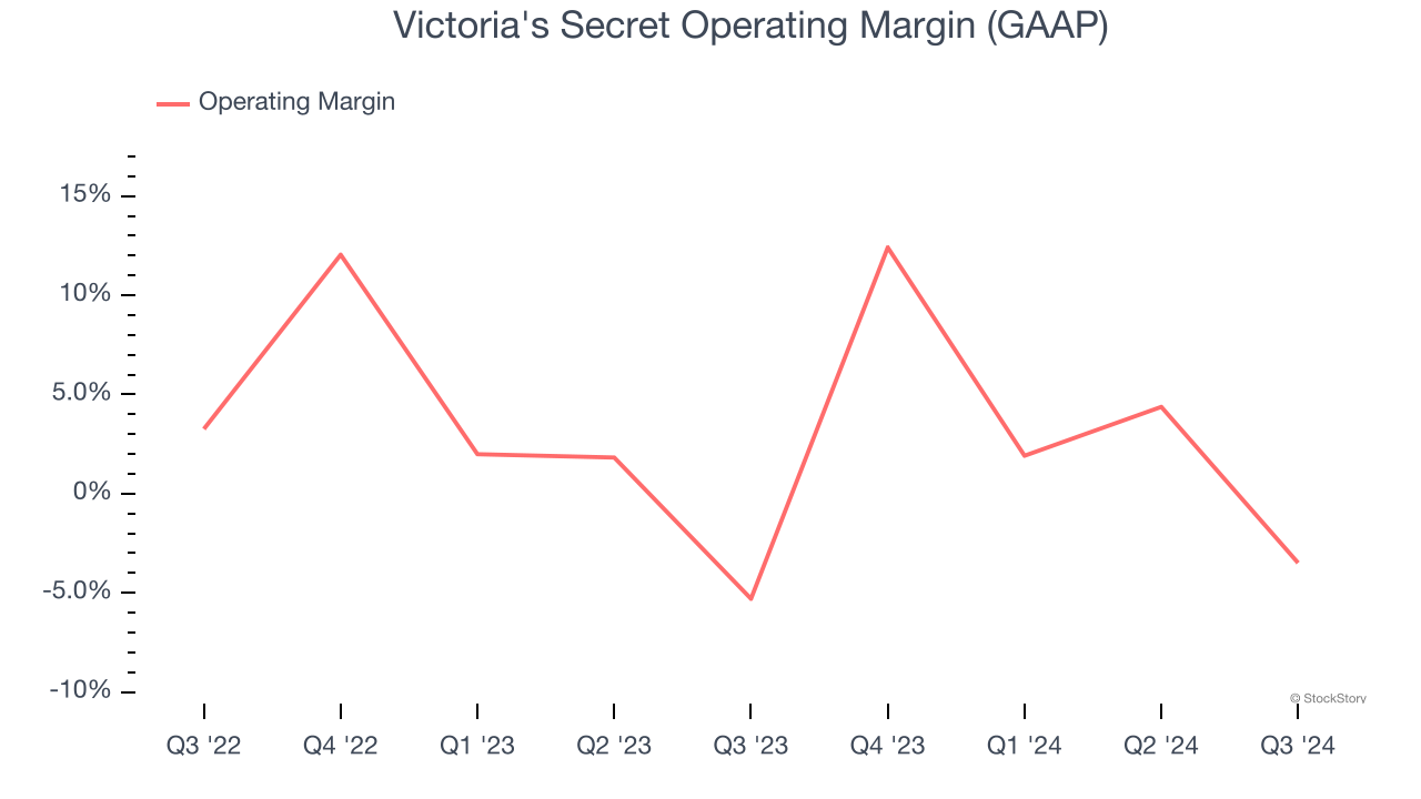 Victoria's Secret Operating Margin (GAAP)