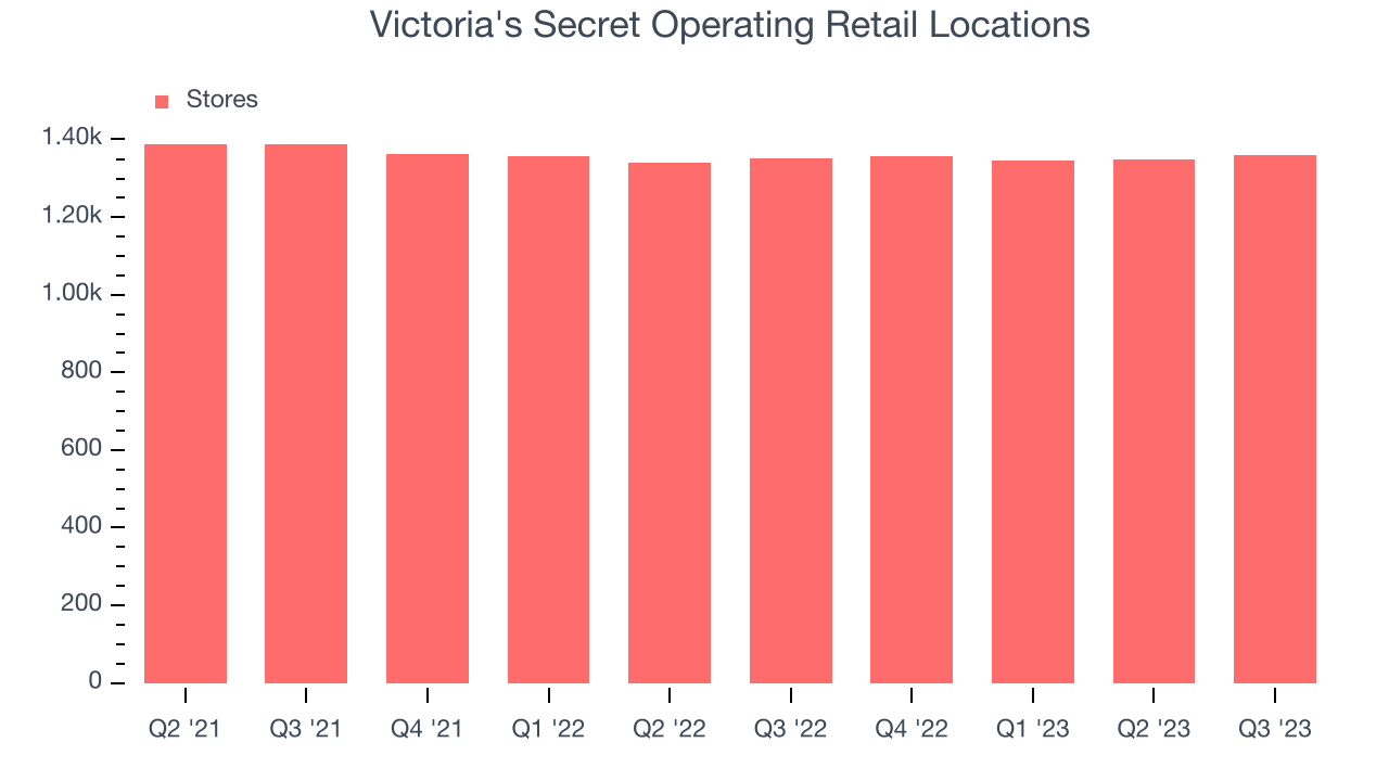 Victoria's Secret Operating Retail Locations