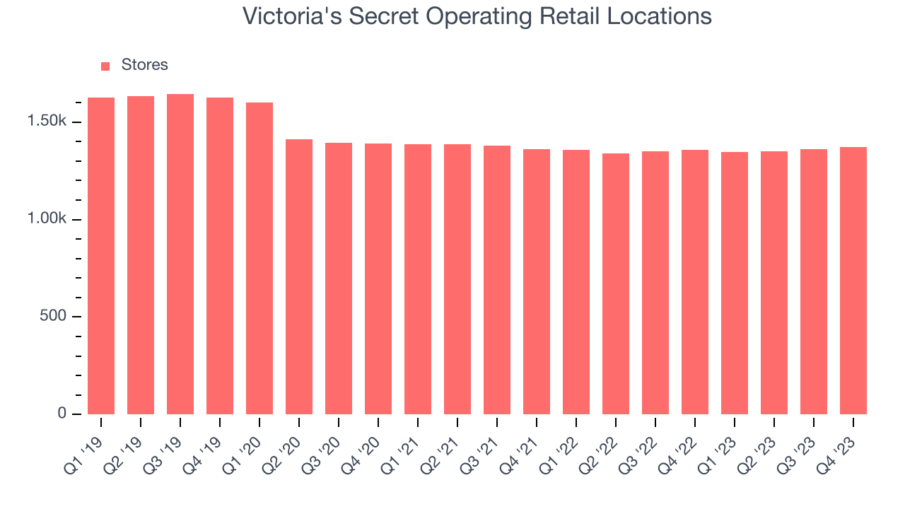Victoria's Secret Operating Retail Locations