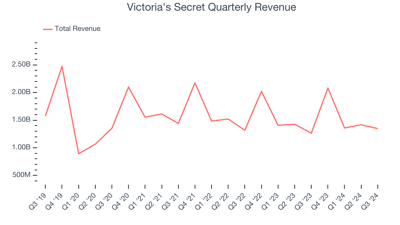 Victoria's Secret Quarterly Revenue