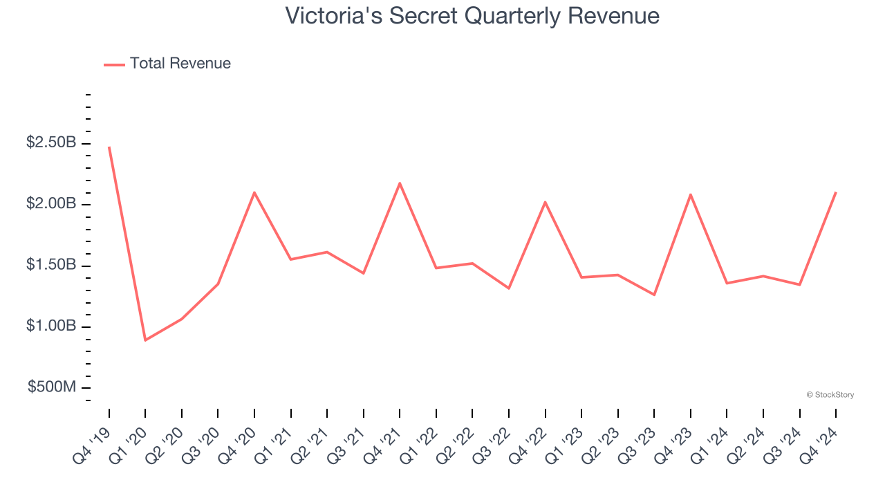 Victoria's Secret Quarterly Revenue