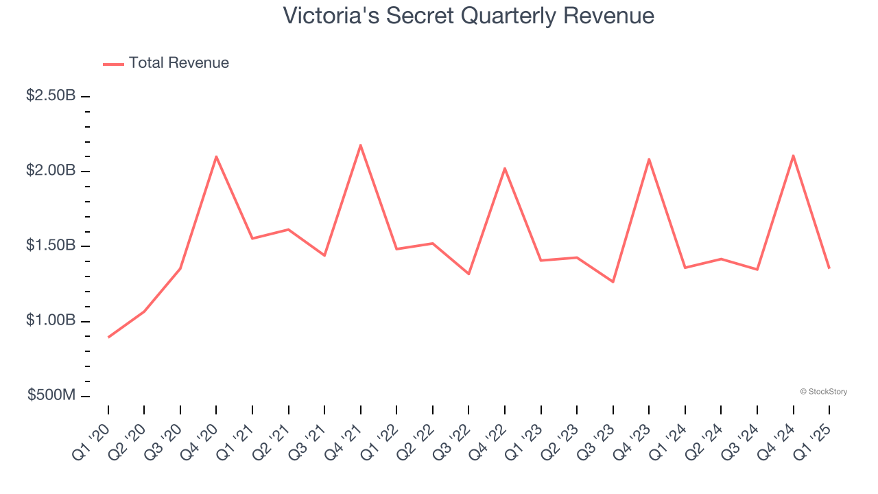 Victoria's Secret Quarterly Revenue