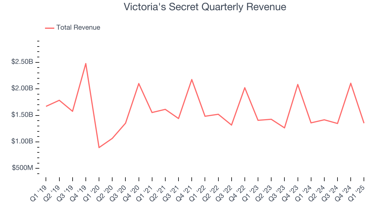 Victoria's Secret Quarterly Revenue