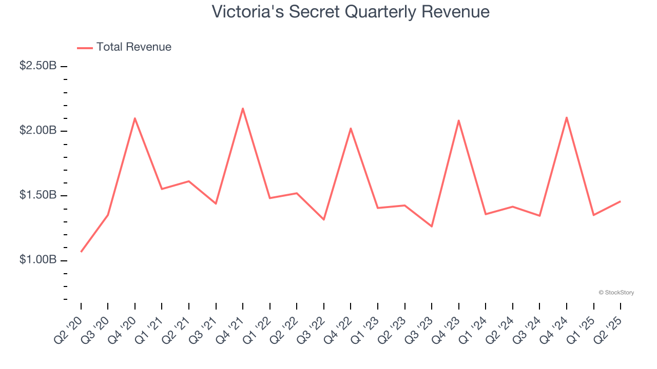 Victoria's Secret Quarterly Revenue