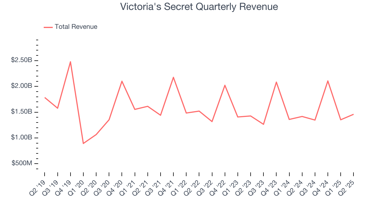 Victoria's Secret Quarterly Revenue