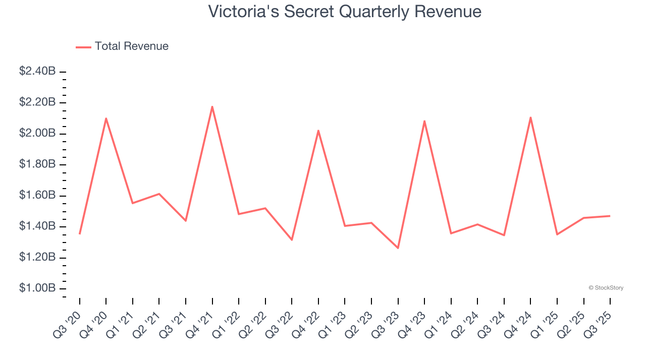 Victoria's Secret Quarterly Revenue