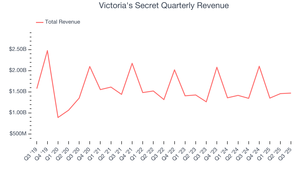 Victoria's Secret Quarterly Revenue