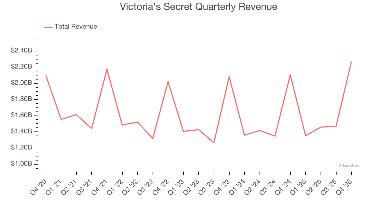 Victoria's Secret Quarterly Revenue