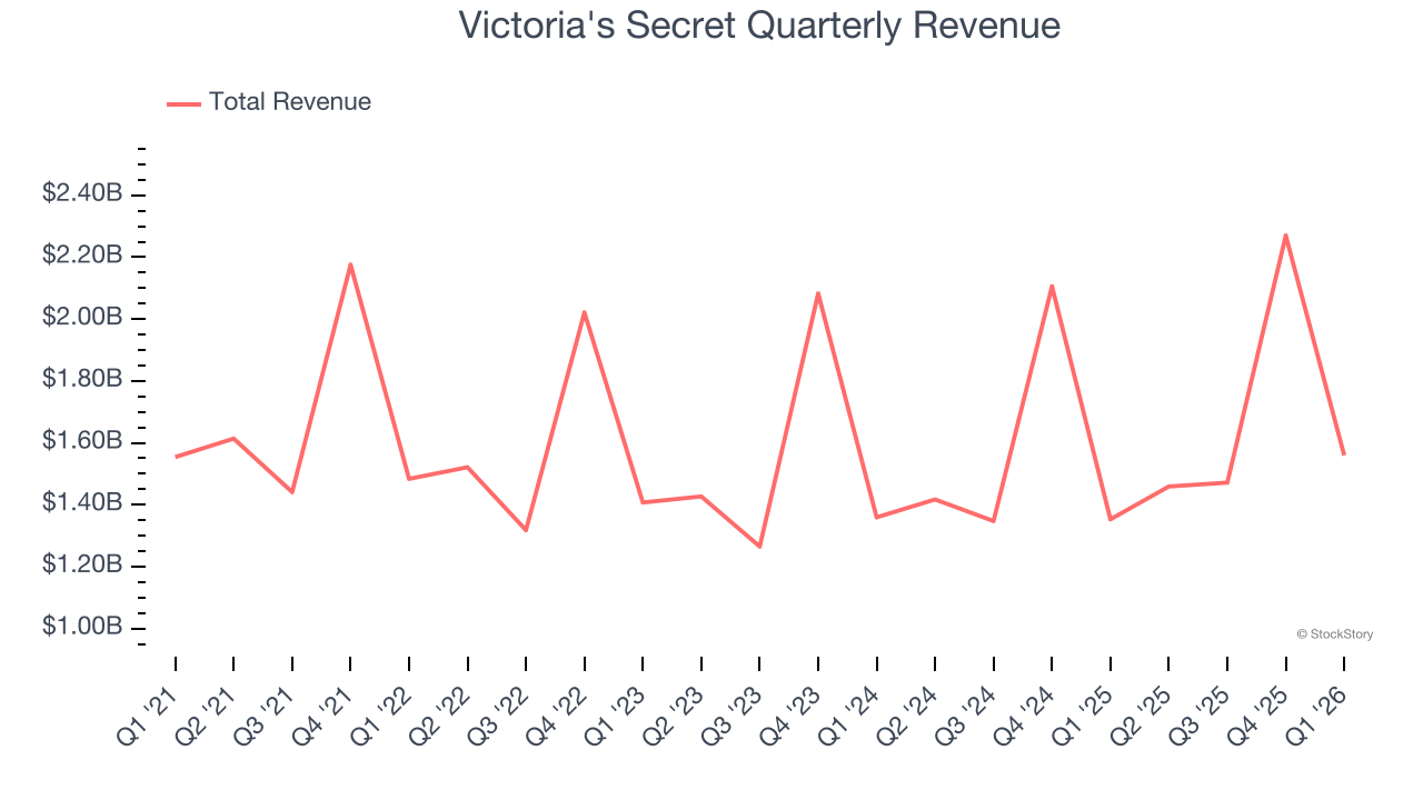 Victoria's Secret Quarterly Revenue