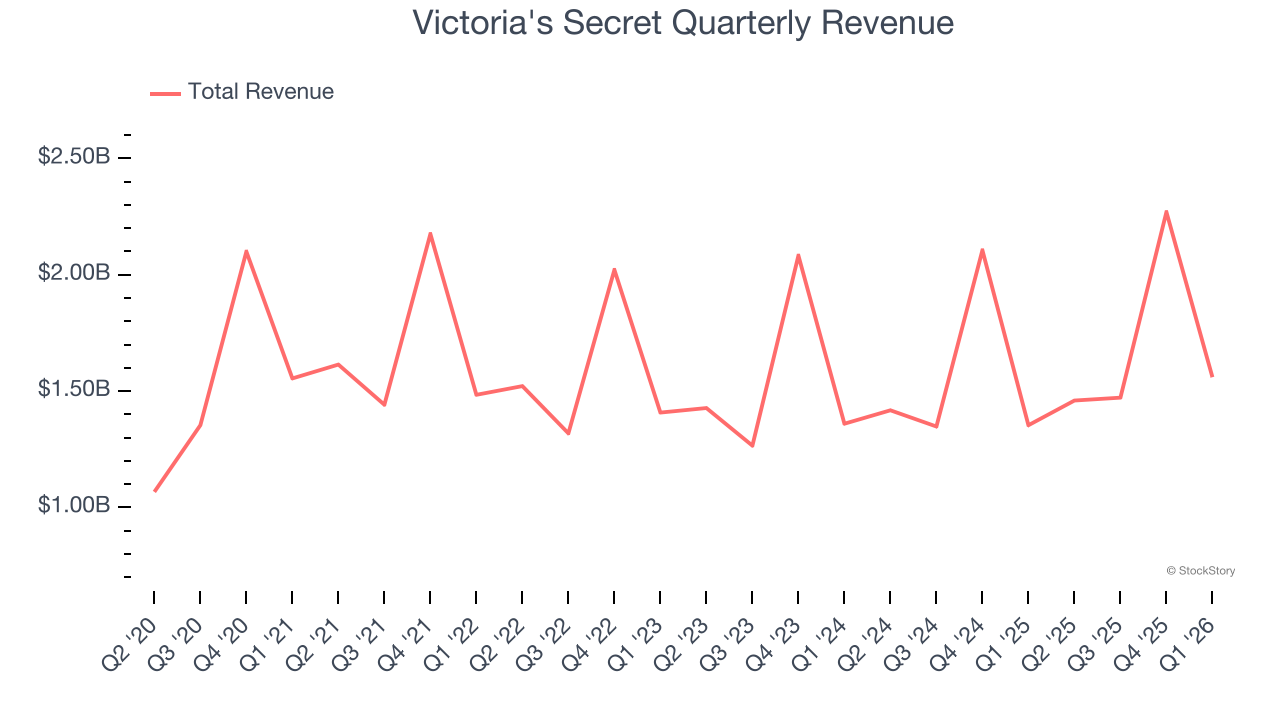 Victoria's Secret Quarterly Revenue