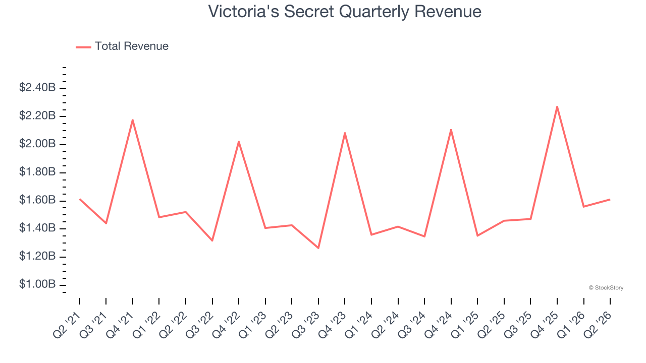 Victoria's Secret Quarterly Revenue