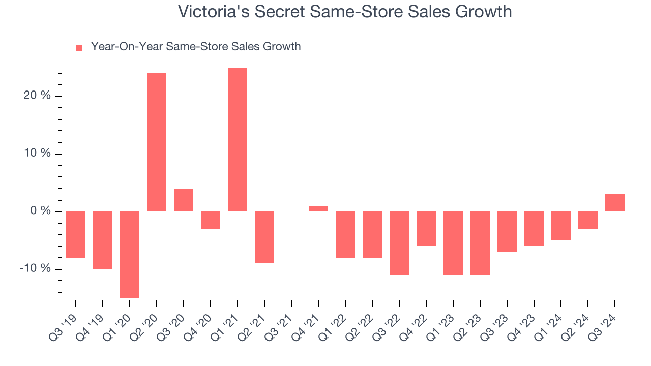 Victoria's Secret Same-Store Sales Growth