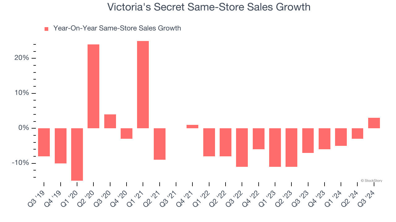 Victoria's Secret Same-Store Sales Growth