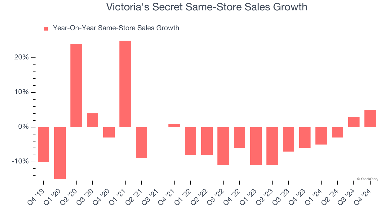 Victoria's Secret Same-Store Sales Growth