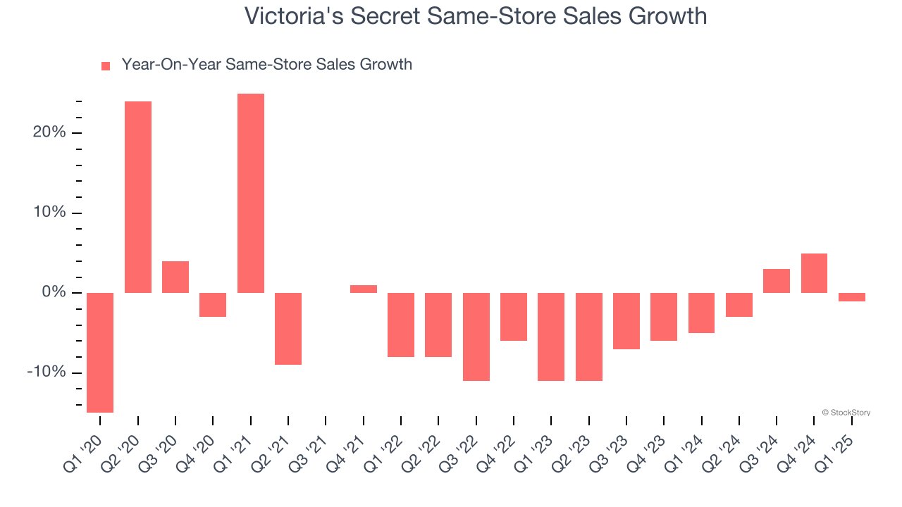 Victoria's Secret Same-Store Sales Growth