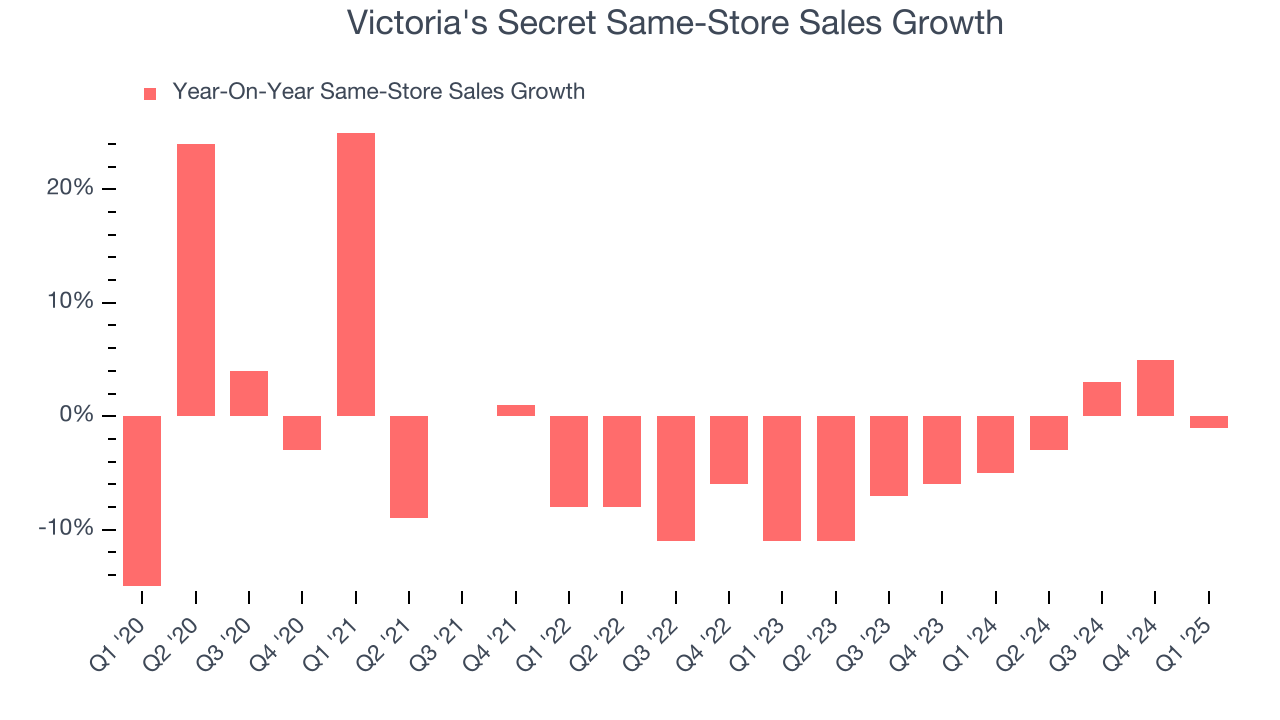 Victoria's Secret Same-Store Sales Growth