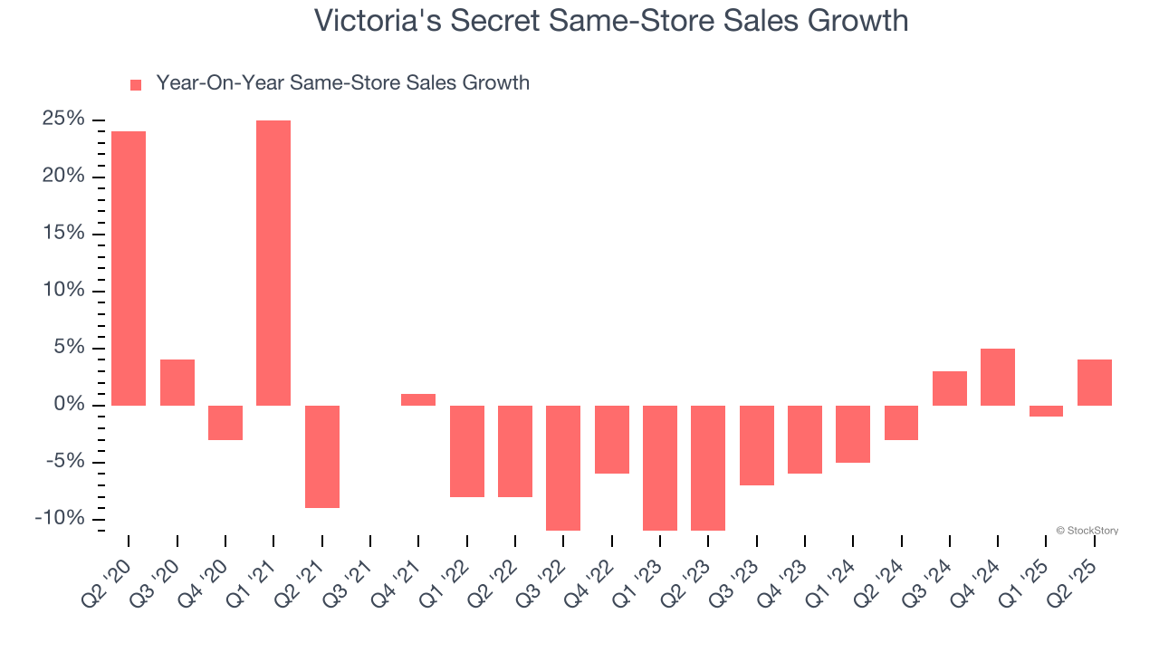 Victoria's Secret Same-Store Sales Growth