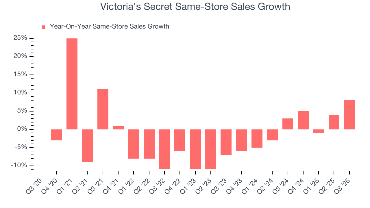 Victoria's Secret Same-Store Sales Growth