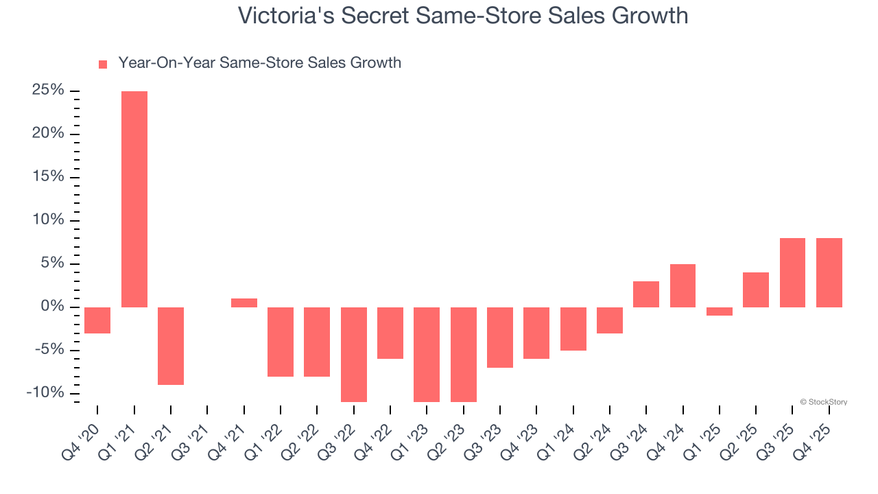 Victoria's Secret Same-Store Sales Growth