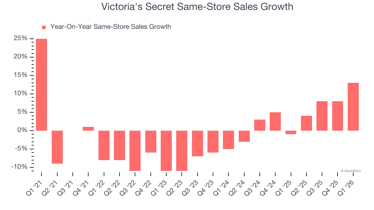 Victoria's Secret Same-Store Sales Growth