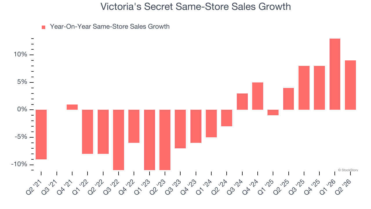 Victoria's Secret Same-Store Sales Growth