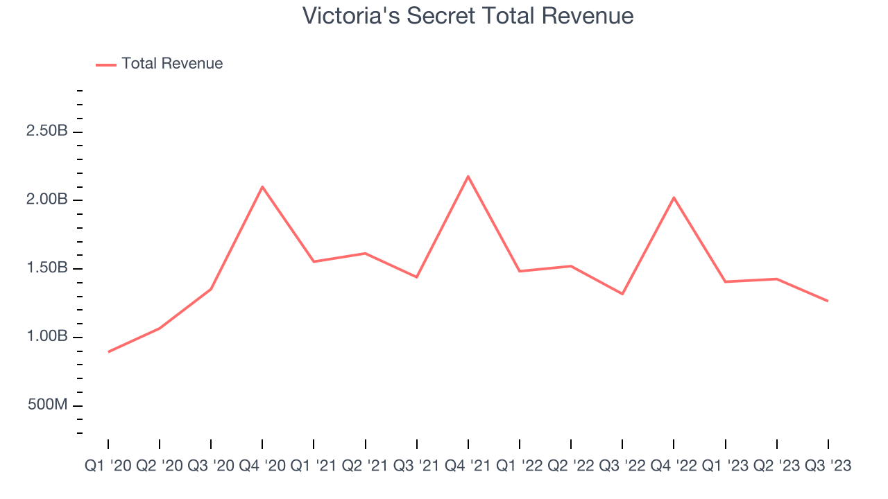 Victoria's Secret Total Revenue