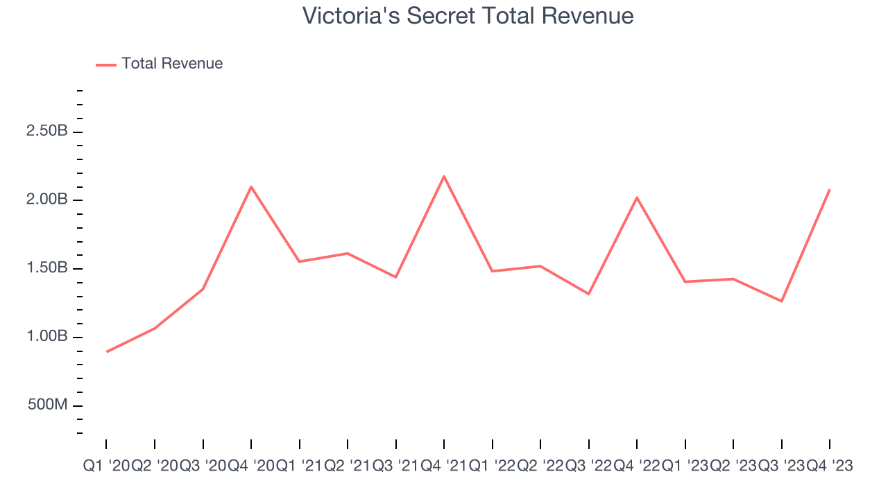 Victoria's Secret Total Revenue