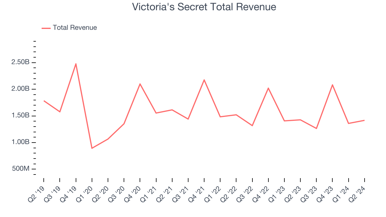 Victoria's Secret Total Revenue