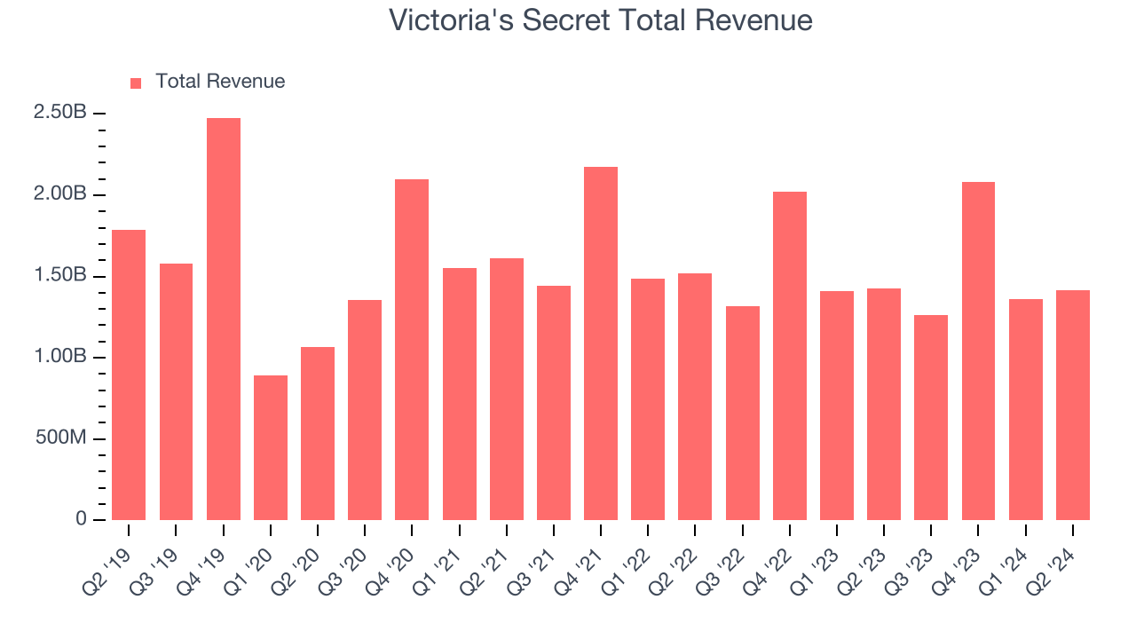 Victoria's Secret Total Revenue