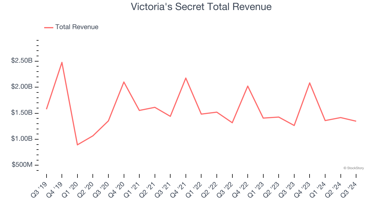 Victoria's Secret Total Revenue