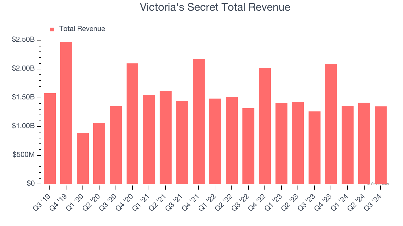 Victoria's Secret Total Revenue