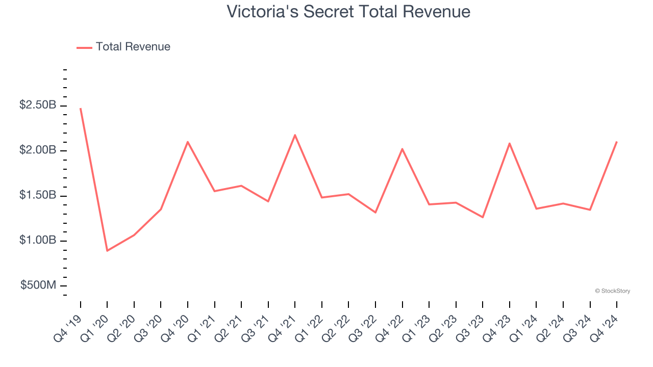 Victoria's Secret Total Revenue