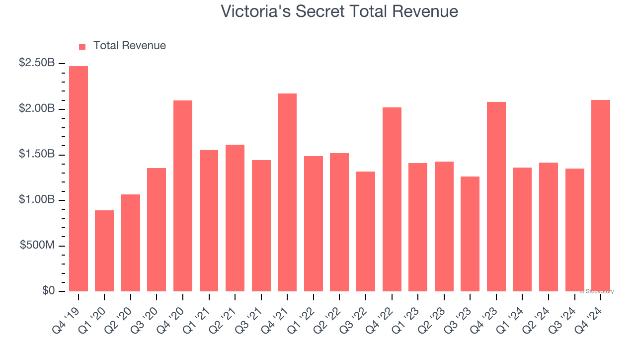 Victoria's Secret Total Revenue