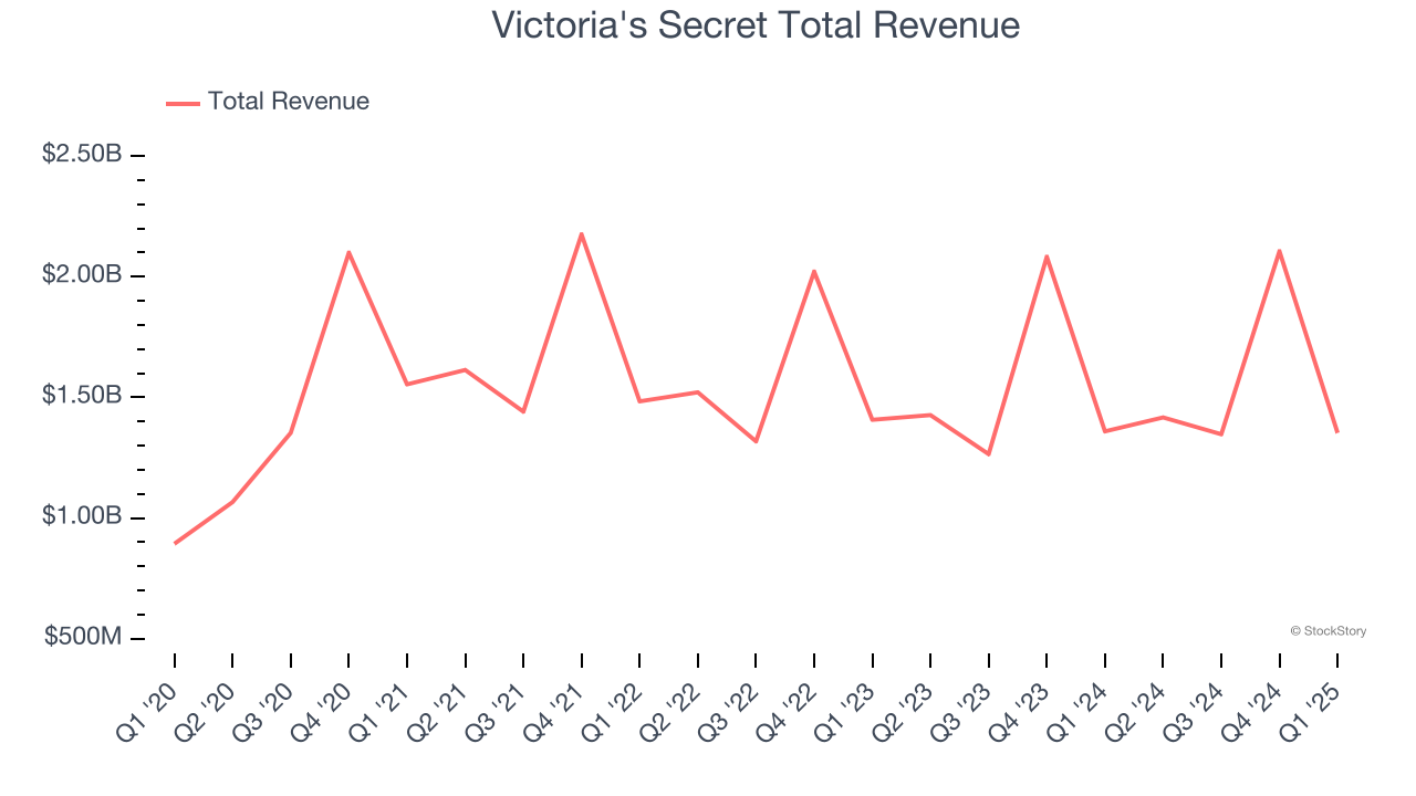 Victoria's Secret Total Revenue