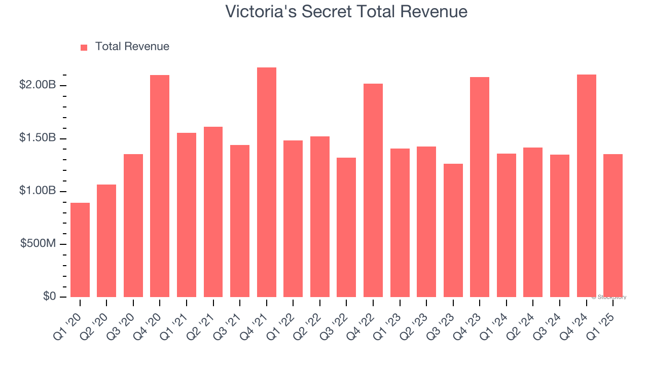 Victoria's Secret Total Revenue