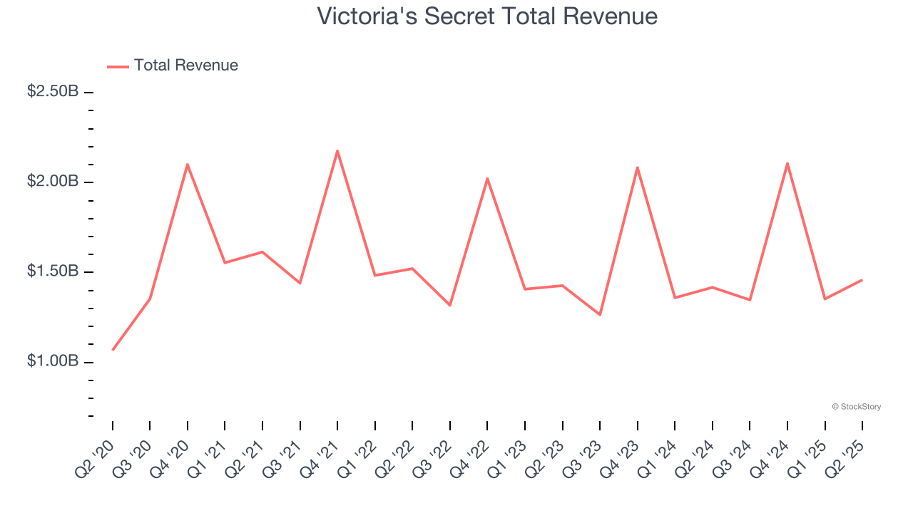Victoria's Secret Total Revenue
