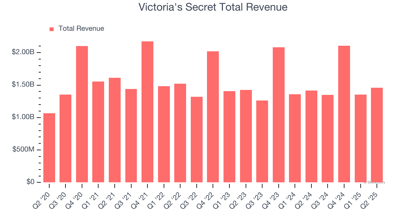 Victoria's Secret Total Revenue