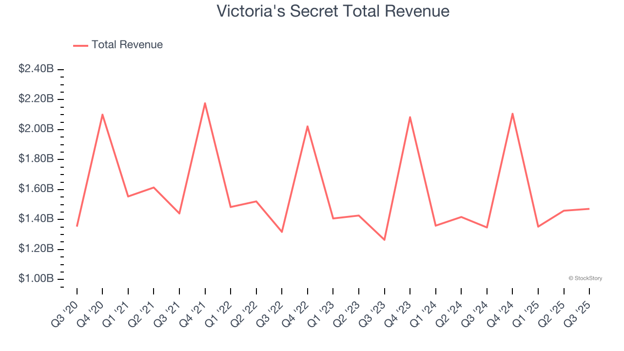 Victoria's Secret Total Revenue