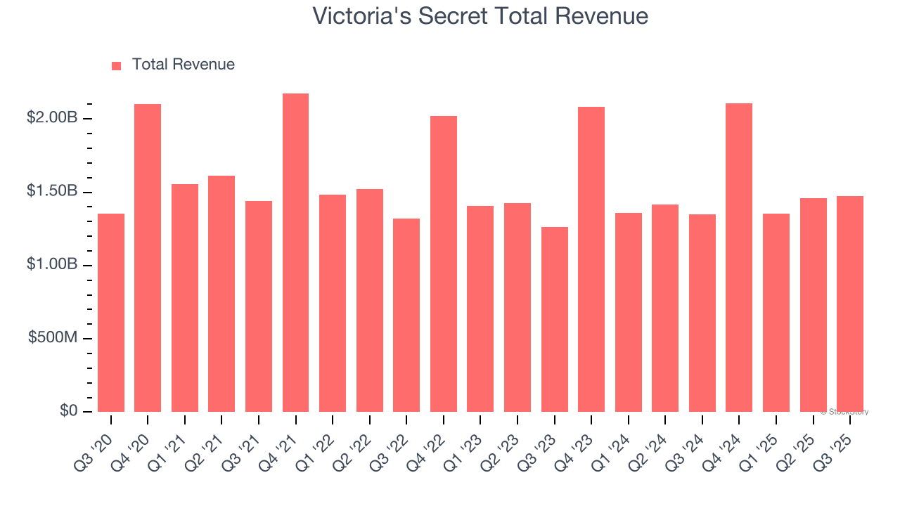 Victoria's Secret Total Revenue