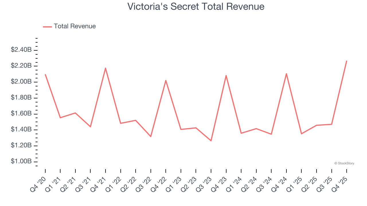Victoria's Secret Total Revenue